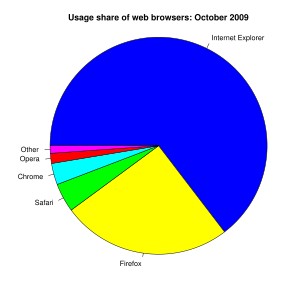 {{en|Summary: A pie chart of the usage share o...